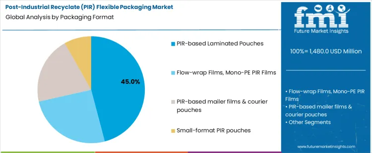 Post Industrial Recyclate (pir) Flexible Packaging Market Analysis By Packaging Format