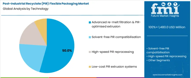 Post Industrial Recyclate (pir) Flexible Packaging Market Analysis By Technology