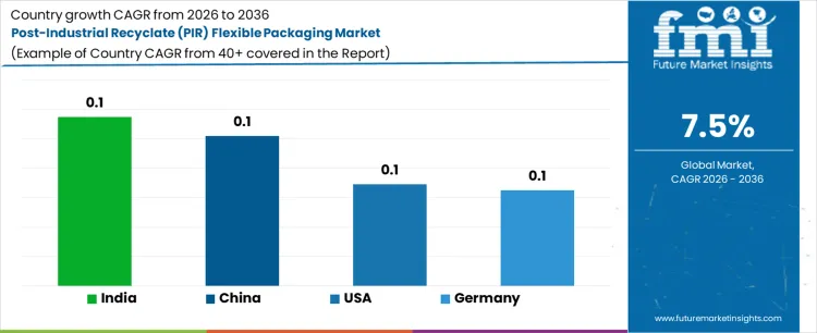 Post Industrial Recyclate (pir) Flexible Packaging Market Cagr Analysis By Country