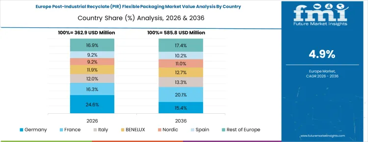 Post Industrial Recyclate (pir) Flexible Packaging Market Europe Country Market Share Analysis, 2026 & 2036