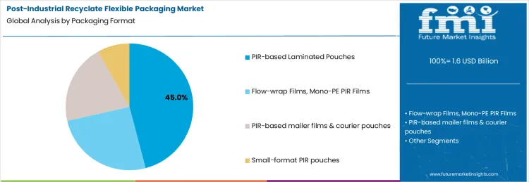 Post Industrial Recyclate Flexible Packaging Market Analysis By Packaging Format