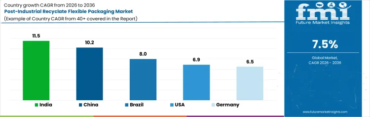 Post Industrial Recyclate Flexible Packaging Market Cagr Analysis By Country