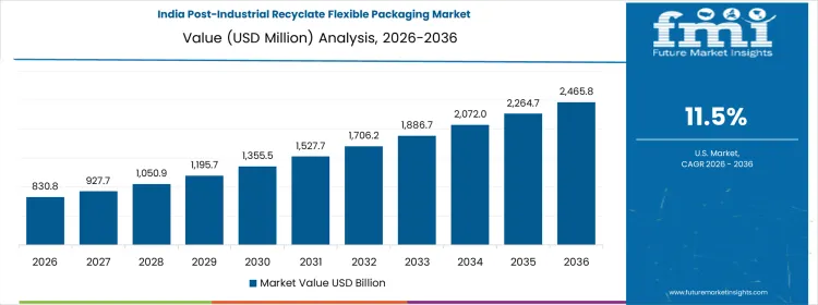 Post Industrial Recyclate Flexible Packaging Market Country Value Analysis