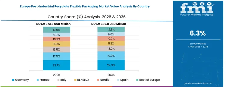 Post Industrial Recyclate Flexible Packaging Market Europe Country Market Share Analysis, 2026 And 2036