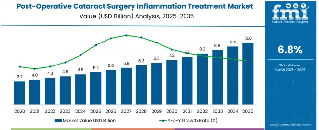 Post Operative Cataract Surgery Inflammation Treatment Market Market Value Analysis