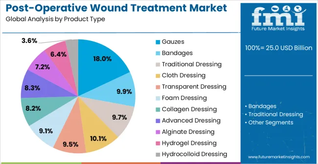 Post Operative Wound Treatment Market Analysis By Product Type