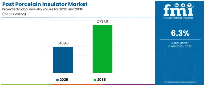 Post Porcelain Insulator Market Industry Value Analysis