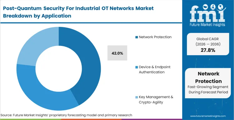 Post Quantum Security For Industrial Ot Networks Market Analysis By Application Post Quantum Security For Industrial Ot Networks Market Analysis By Application