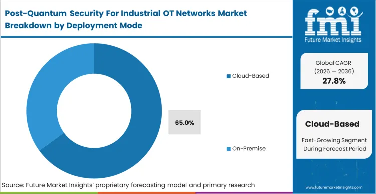 Post Quantum Security For Industrial Ot Networks Market Analysis By Deployment Mode Post Quantum Security For Industrial Ot Networks Market Analysis By Deployment Mode