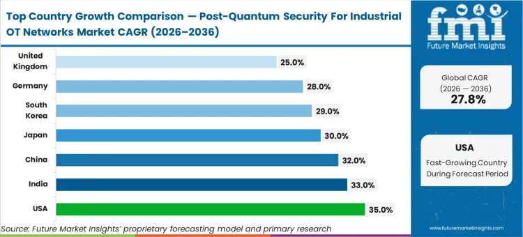 Post Quantum Security For Industrial Ot Networks Market Cagr Analysis By Country Post Quantum Security For Industrial Ot Networks Market Cagr Analysis By Country