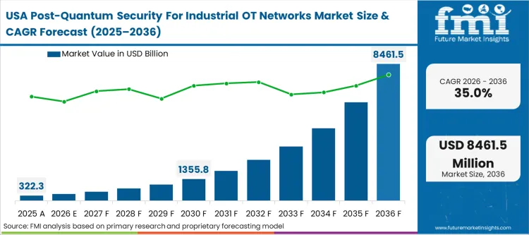 Post Quantum Security For Industrial Ot Networks Market Country Value Analysis Post Quantum Security For Industrial Ot Networks Market Country Value Analysis