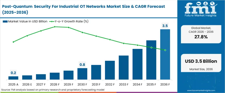 Post Quantum Security For Industrial Ot Networks Market Market Value Analysis Post Quantum Security For Industrial Ot Networks Market Market Value Analysis