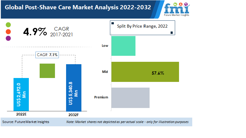 Post-Shave Care Market