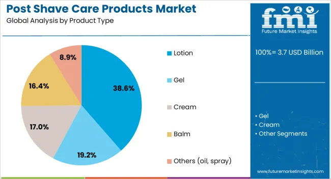 Post Shave Care Products Market Analysis By Product Type