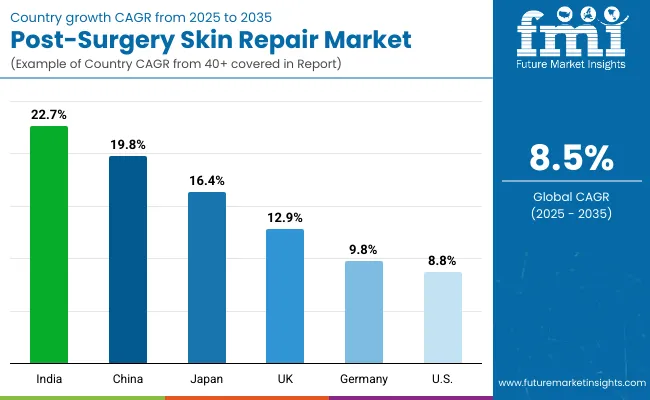 Post Surgery Skin Repair Market By Country