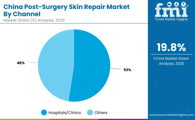 Post Surgery Skin Repair Market China 2