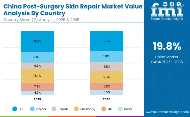 Post Surgery Skin Repair Market China
