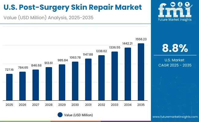 Post Surgery Skin Repair Market Usa