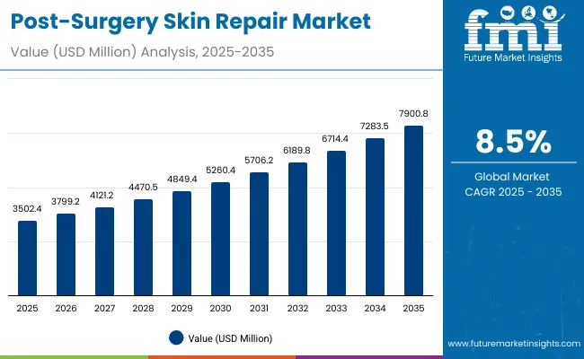 Post Surgery Skin Repair Market