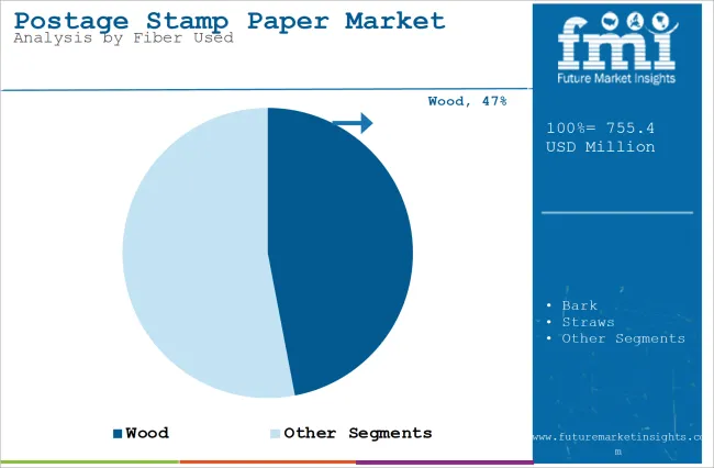 Postage Stamp Paper Market Analysis By Fiber Used
