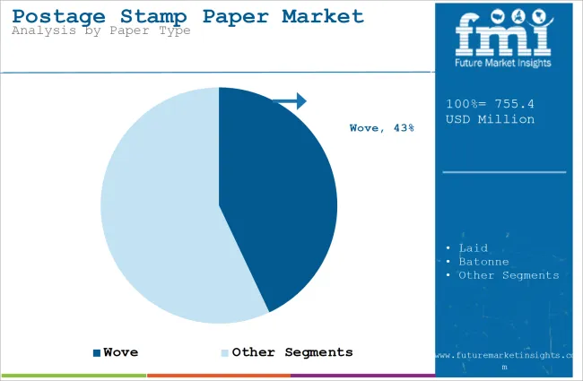 Postage Stamp Paper Market Analysis By Paper Type