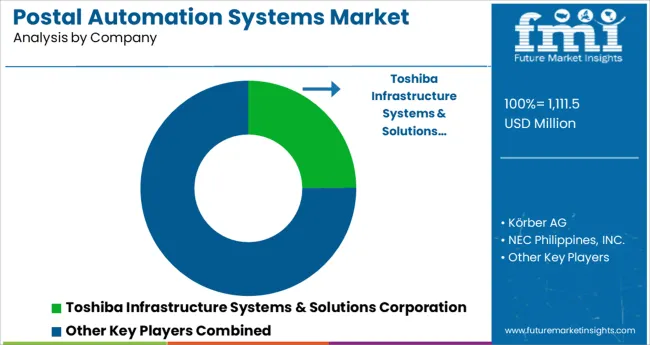 Postal Automation Systems Market Analysis By Company
