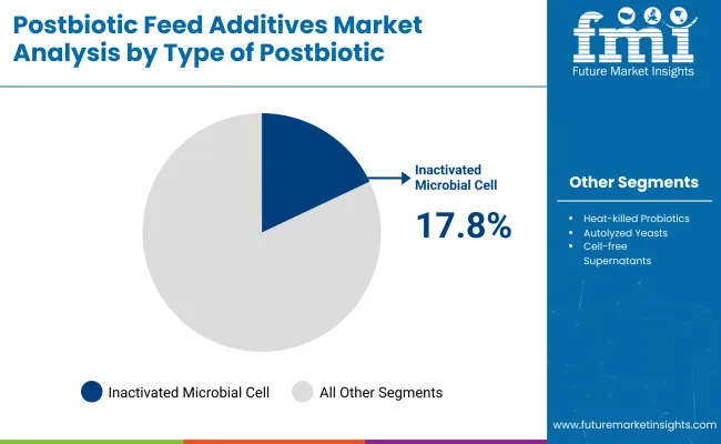 Postbiotic Feed Additives Market By Type