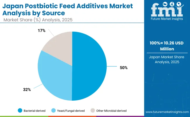 Postbiotic Feed Additives Market Japan