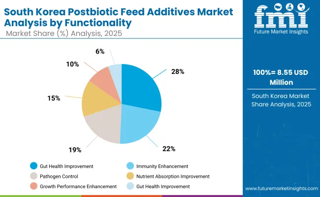 Postbiotic Feed Additives Market South Korea