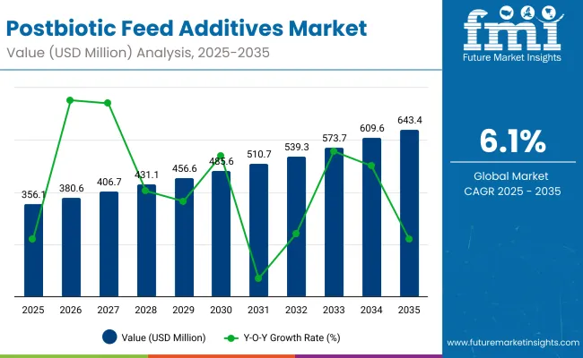 Postbiotic Feed Additives Market