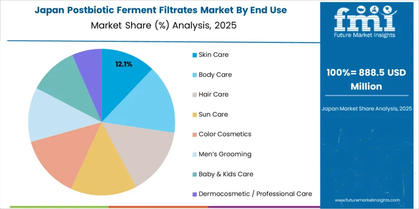 Postbiotic Ferment Filtrates Market Japan Market Share Analysis By End Use Application 