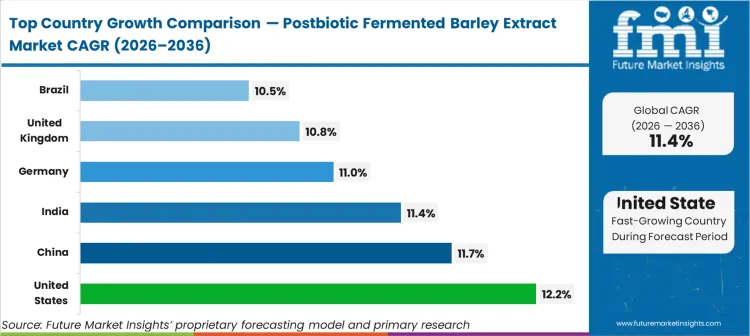 Postbiotic Fermented Barley Extract Market Cagr Analysis By Country