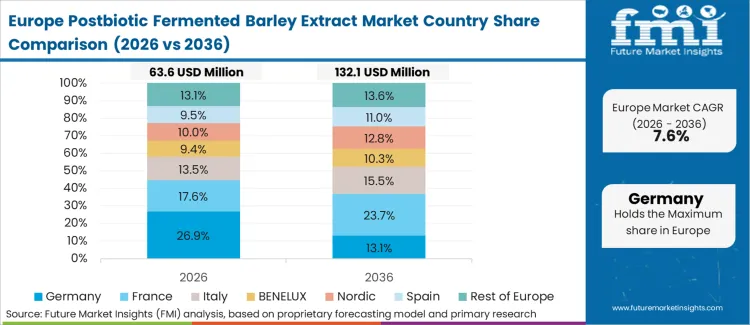 Postbiotic Fermented Barley Extract Market Europe Country Market Share Analysis, 2026 & 2036