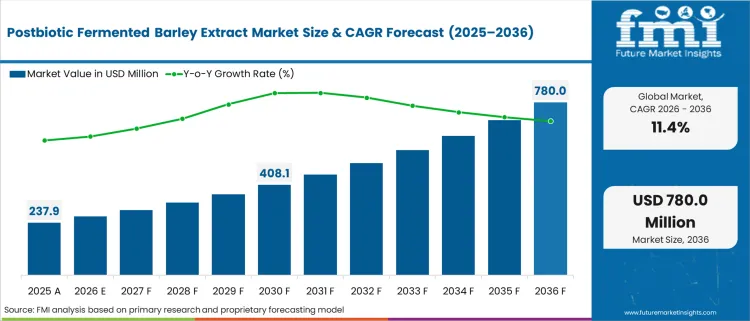 Postbiotic Fermented Barley Extract Market Market Value Analysis