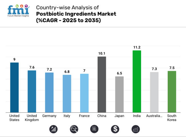 Postbiotic Ingredients Market Country Wise Analysis