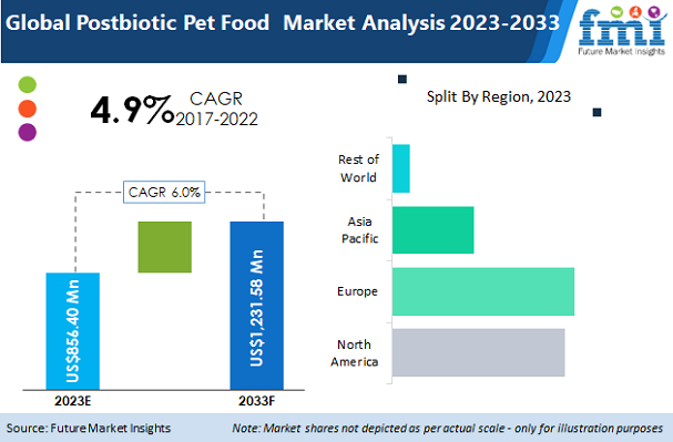 Postbiotic Pet Food Market
