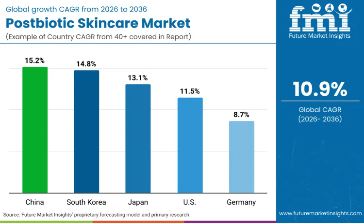 Postbiotic Skincare Market By Country