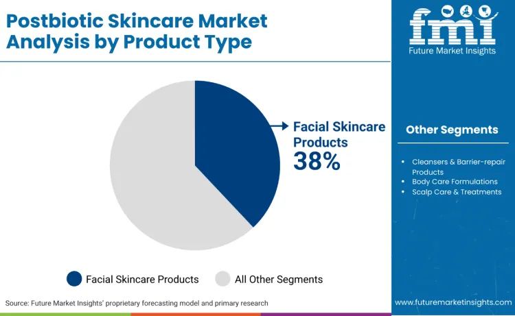 Postbiotic Skincare Market By Product Type