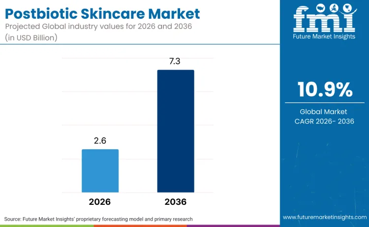 Postbiotic Skincare Market