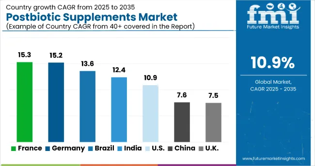 Postbiotic Supplements Market By Country