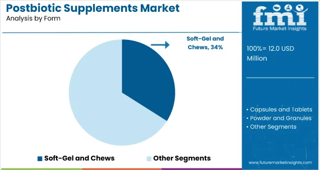 Postbiotic Supplements Market By Form