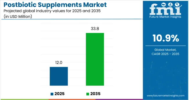 Postbiotic Supplements Market
