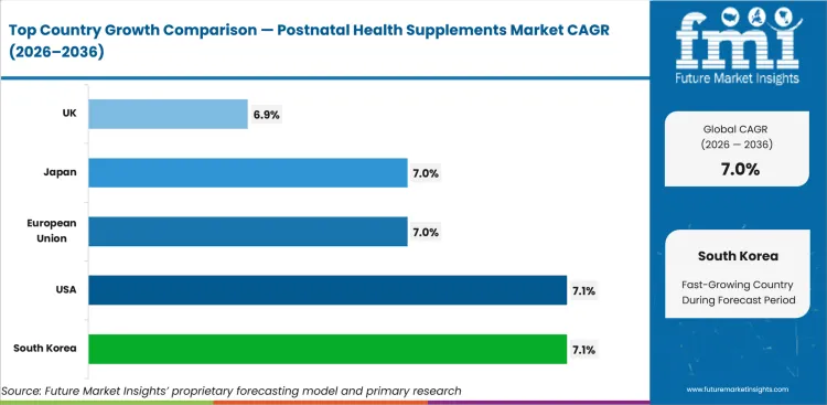 Postnatal Health Supplements Market Cagr Analysis By Country Postnatal Health Supplements Market Cagr Analysis By Country