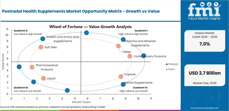Postnatal Health Supplements Market Opportunity Matrix Growth Vs Value Postnatal Health Supplements Market Opportunity Matrix Growth Vs Value