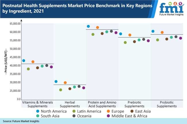 postnatal health supplements market price benchmark in key regions by ingredient, 2021