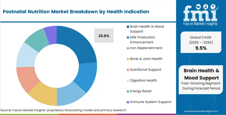 Postnatal Nutrition Market Analysis By Health Indication