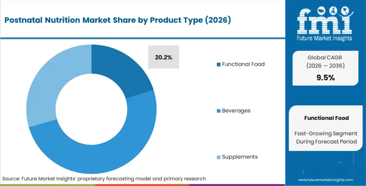 Postnatal Nutrition Market Analysis By Product Type