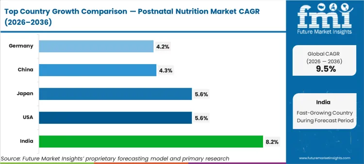 Postnatal Nutrition Market Cagr Analysis By Country