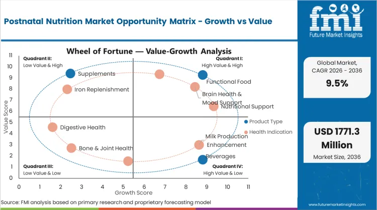 Postnatal Nutrition Market Opportunity Matrix Growth Vs Value
