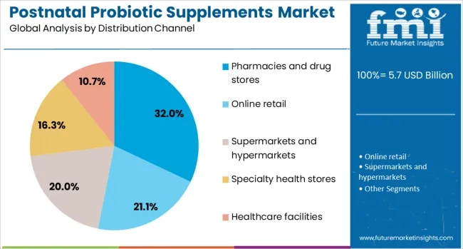 Postnatal Probiotic Supplements Market Analysis By Distribution Channel